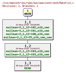 Revisions of rpms/mailman/contribs9/Makefile