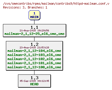 Revisions of rpms/mailman/contribs9/httpd-mailman.conf