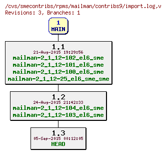 Revisions of rpms/mailman/contribs9/import.log