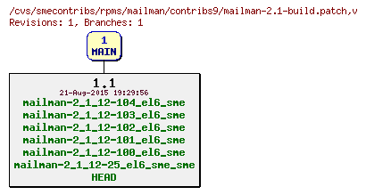 Revisions of rpms/mailman/contribs9/mailman-2.1-build.patch