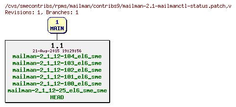 Revisions of rpms/mailman/contribs9/mailman-2.1-mailmanctl-status.patch