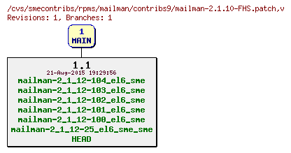 Revisions of rpms/mailman/contribs9/mailman-2.1.10-FHS.patch