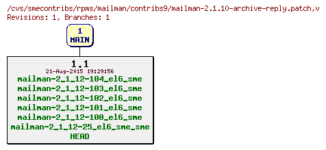 Revisions of rpms/mailman/contribs9/mailman-2.1.10-archive-reply.patch
