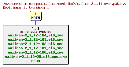 Revisions of rpms/mailman/contribs9/mailman-2.1.11-cron.patch