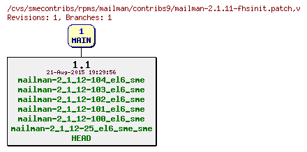 Revisions of rpms/mailman/contribs9/mailman-2.1.11-fhsinit.patch