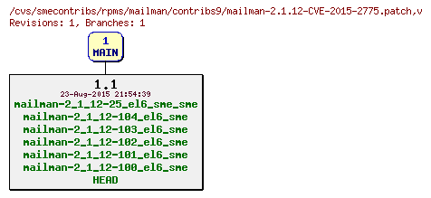 Revisions of rpms/mailman/contribs9/mailman-2.1.12-CVE-2015-2775.patch