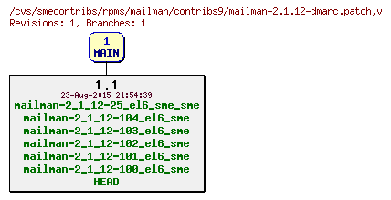 Revisions of rpms/mailman/contribs9/mailman-2.1.12-dmarc.patch