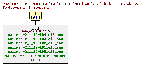 Revisions of rpms/mailman/contribs9/mailman-2.1.12-init-not-on.patch