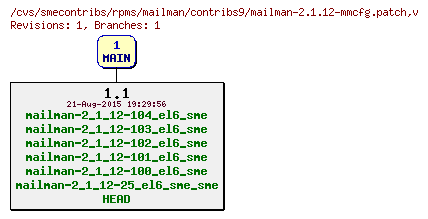 Revisions of rpms/mailman/contribs9/mailman-2.1.12-mmcfg.patch