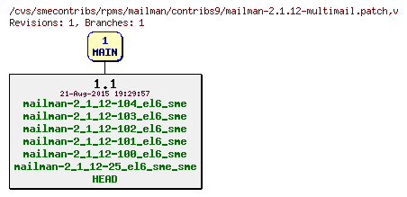 Revisions of rpms/mailman/contribs9/mailman-2.1.12-multimail.patch