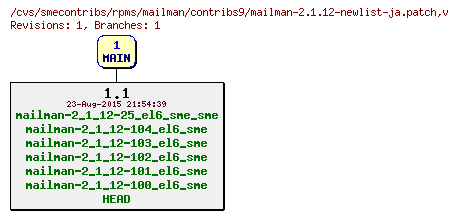 Revisions of rpms/mailman/contribs9/mailman-2.1.12-newlist-ja.patch