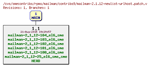 Revisions of rpms/mailman/contribs9/mailman-2.1.12-newlist-urlhost.patch