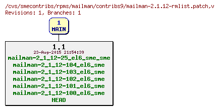 Revisions of rpms/mailman/contribs9/mailman-2.1.12-rmlist.patch