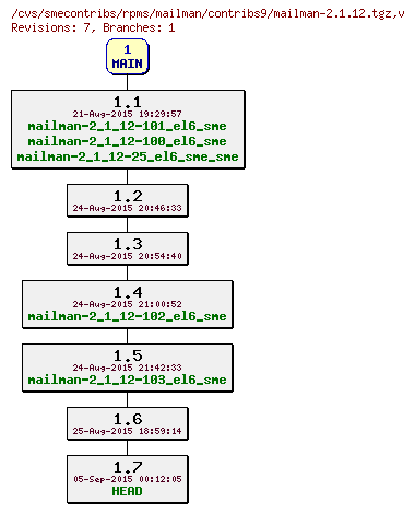 Revisions of rpms/mailman/contribs9/mailman-2.1.12.tgz