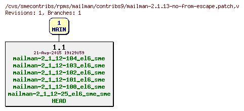 Revisions of rpms/mailman/contribs9/mailman-2.1.13-no-from-escape.patch
