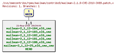 Revisions of rpms/mailman/contribs9/mailman-2.1.9-CVE-2010-3089.patch