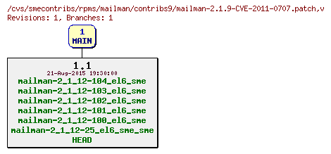 Revisions of rpms/mailman/contribs9/mailman-2.1.9-CVE-2011-0707.patch