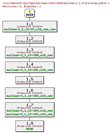 Revisions of rpms/mailman/contribs9/mailman-2.1.9-pre-wrap.patch