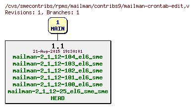 Revisions of rpms/mailman/contribs9/mailman-crontab-edit