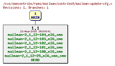 Revisions of rpms/mailman/contribs9/mailman-update-cfg