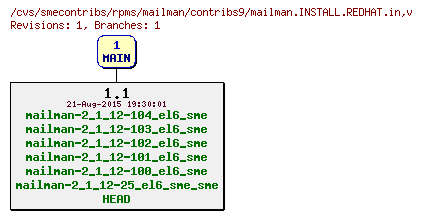 Revisions of rpms/mailman/contribs9/mailman.INSTALL.REDHAT.in