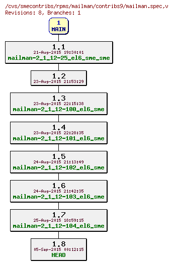 Revisions of rpms/mailman/contribs9/mailman.spec