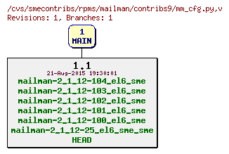 Revisions of rpms/mailman/contribs9/mm_cfg.py