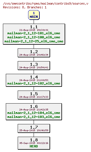 Revisions of rpms/mailman/contribs9/sources