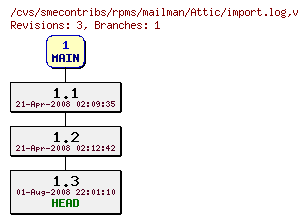 Revisions of rpms/mailman/import.log