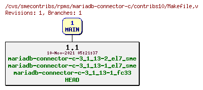 Revisions of rpms/mariadb-connector-c/contribs10/Makefile