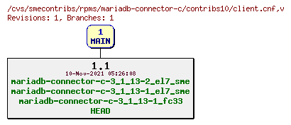 Revisions of rpms/mariadb-connector-c/contribs10/client.cnf