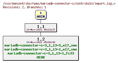 Revisions of rpms/mariadb-connector-c/contribs10/import.log