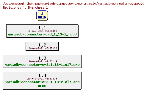 Revisions of rpms/mariadb-connector-c/contribs10/mariadb-connector-c.spec