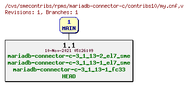 Revisions of rpms/mariadb-connector-c/contribs10/my.cnf