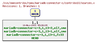 Revisions of rpms/mariadb-connector-c/contribs10/sources