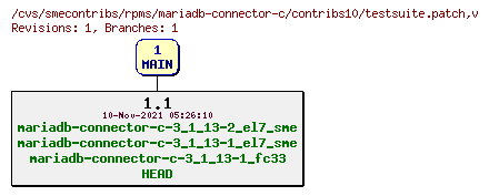 Revisions of rpms/mariadb-connector-c/contribs10/testsuite.patch