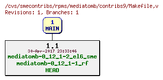 Revisions of rpms/mediatomb/contribs9/Makefile