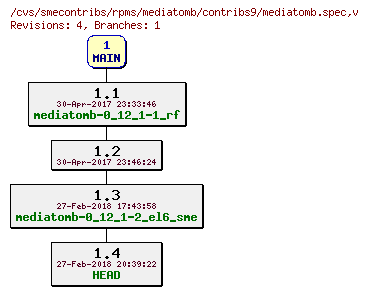 Revisions of rpms/mediatomb/contribs9/mediatomb.spec