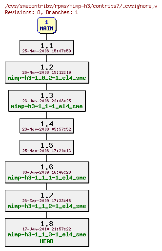 Revisions of rpms/mimp-h3/contribs7/.cvsignore