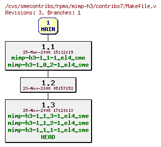 Revisions of rpms/mimp-h3/contribs7/Makefile