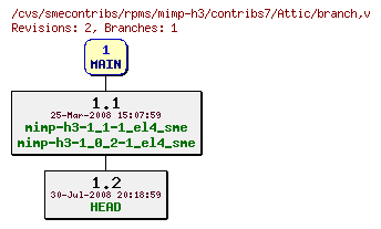 Revisions of rpms/mimp-h3/contribs7/branch