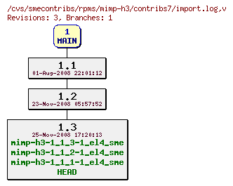 Revisions of rpms/mimp-h3/contribs7/import.log