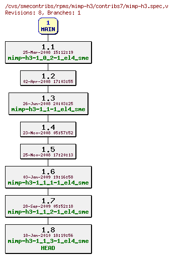 Revisions of rpms/mimp-h3/contribs7/mimp-h3.spec