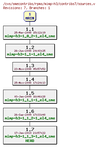 Revisions of rpms/mimp-h3/contribs7/sources