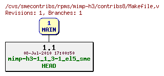 Revisions of rpms/mimp-h3/contribs8/Makefile