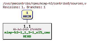 Revisions of rpms/mimp-h3/contribs8/sources