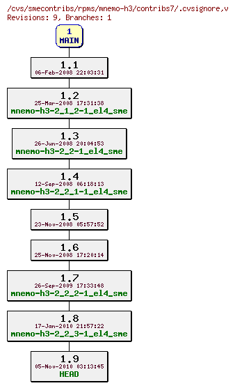 Revisions of rpms/mnemo-h3/contribs7/.cvsignore