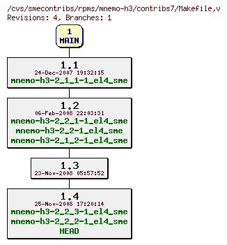 Revisions of rpms/mnemo-h3/contribs7/Makefile