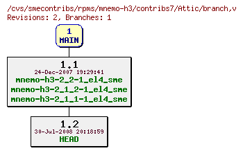 Revisions of rpms/mnemo-h3/contribs7/branch