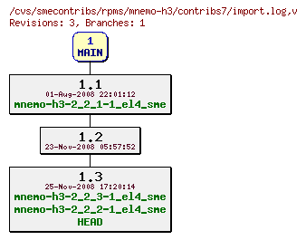 Revisions of rpms/mnemo-h3/contribs7/import.log